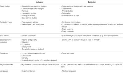 Temporal Dynamics of Socioeconomic Inequalities in COVID-19 Outcomes Over the Course of the Pandemic—A Scoping Review